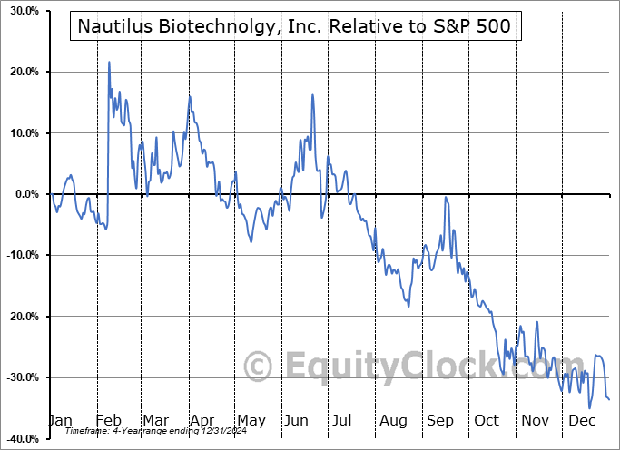 NAUT Relative to the S&P 500 NAUT Relative to the S&P 500