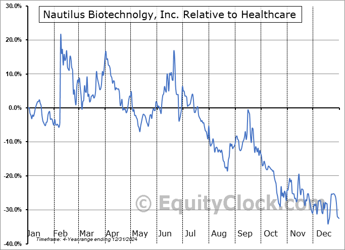 NAUT Relative to the Sector NAUT Relative to the Sector