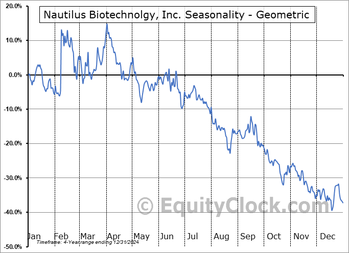 Nautilus Biotechnolgy, Inc. (NASD:NAUT) Geometric Average Seasonal Chart Nautilus Biotechnolgy, Inc. (NASD:NAUT) Seasonality