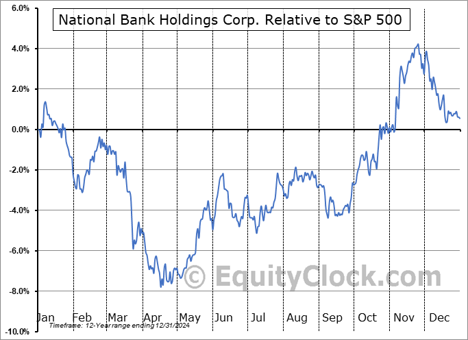 NBHC Relative to the S&P 500 NBHC Relative to the S&P 500