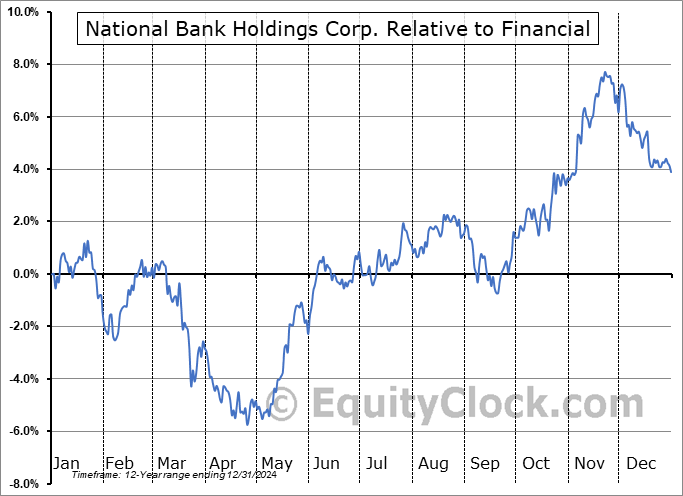 NBHC Relative to the Sector NBHC Relative to the Sector