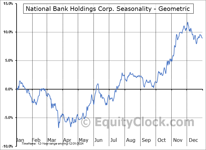 National Bank Holdings Corp. (NYSE:NBHC) Geometric Average Seasonal Chart National Bank Holdings Corp. (NYSE:NBHC) Seasonality