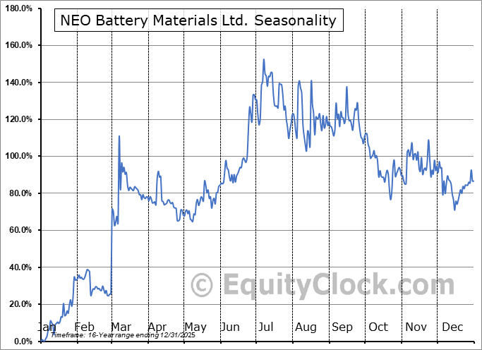 NEO Battery Materials Ltd. (TSXV:NBM.V) Arithmetic Average Seasonal Chart NEO Battery Materials Ltd. (TSXV:NBM.V) Seasonality