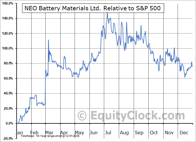 NBM.V Relative to the S&P 500 NBM.V Relative to the S&P 500