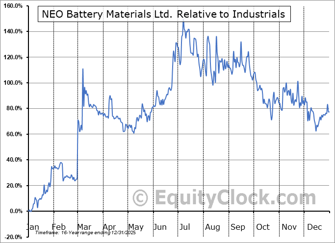 NBM.V Relative to the Sector NBM.V Relative to the Sector