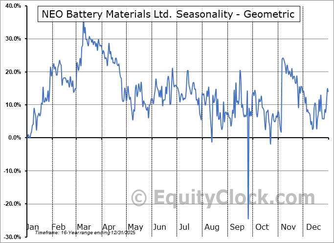 NEO Battery Materials Ltd. (TSXV:NBM.V) Geometric Average Seasonal Chart NEO Battery Materials Ltd. (TSXV:NBM.V) Seasonality