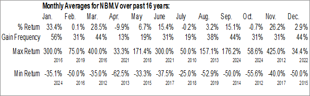 Monthly NEO Battery Materials Ltd. (TSXV:NBM.V) Data Monthly Seasonal NEO Battery Materials Ltd. (TSXV:NBM.V)