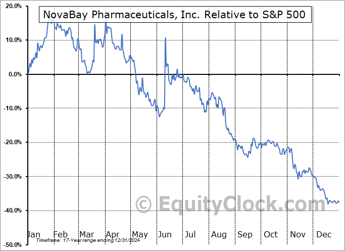 NBY Relative to the S&P 500 NBY Relative to the S&P 500