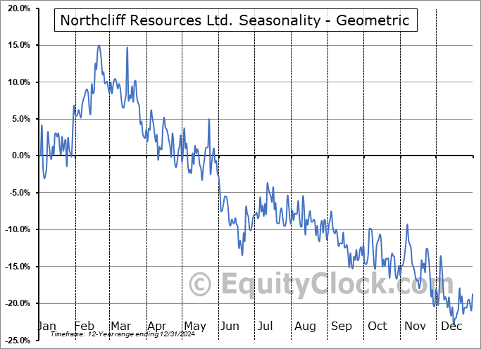 Northcliff Resources Ltd. (TSE:NCF.TO) Geometric Average Seasonal Chart Northcliff Resources Ltd. (TSE:NCF.TO) Seasonality
