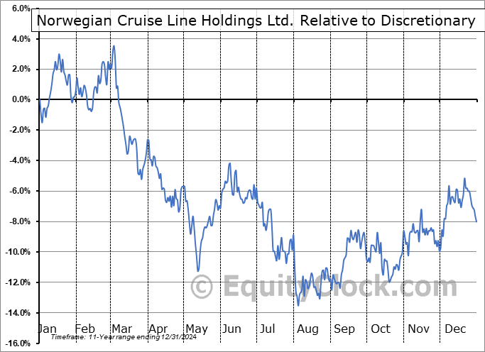NCLH Relative to the Sector NCLH Relative to the Sector