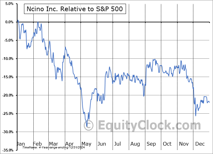 NCNO Relative to the S&P 500 NCNO Relative to the S&P 500