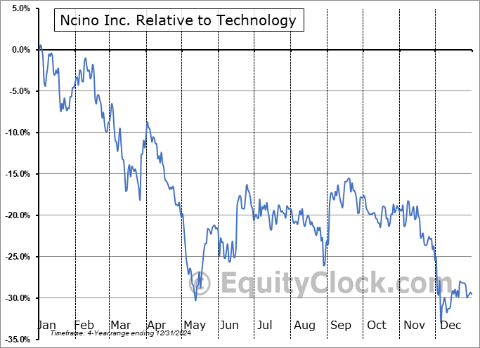 NCNO Relative to the Sector NCNO Relative to the Sector