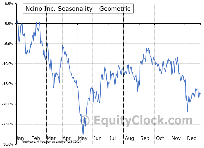Ncino Inc. (NASD:NCNO) Geometric Average Seasonal Chart Ncino Inc. (NASD:NCNO) Seasonality
