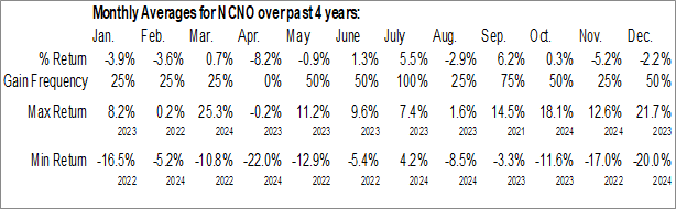 Monthly Ncino Inc. (NASD:NCNO) Data Monthly Seasonal Ncino Inc. (NASD:NCNO)