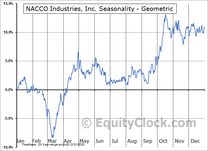 NACCO Industries, Inc. (NYSE:NC) Geometric Average Seasonal Chart NACCO Industries, Inc. (NYSE:NC) Seasonality