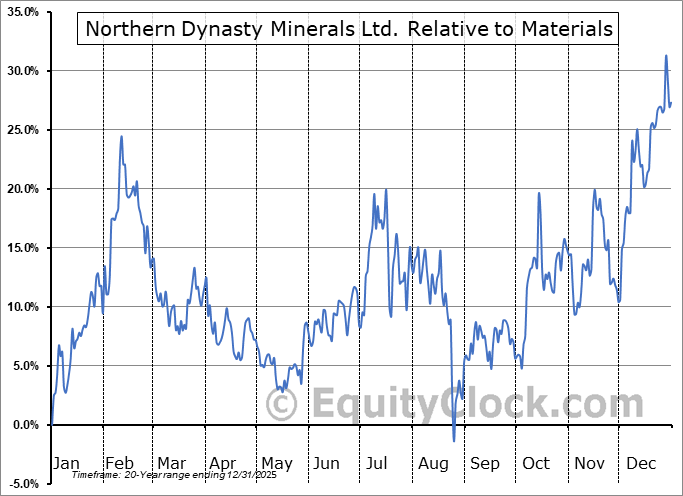 NDM.TO Relative to the Sector NDM.TO Relative to the Sector