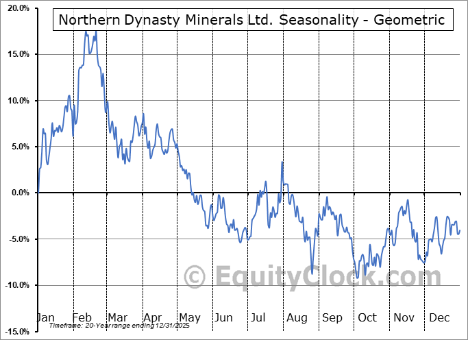 Northern Dynasty Minerals Ltd. (TSE:NDM.TO) Geometric Average Seasonal Chart Northern Dynasty Minerals Ltd. (TSE:NDM.TO) Seasonality