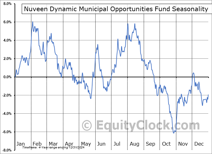 Nuveen Dynamic Municipal Opportunities Fund (NYSE:NDMO) Arithmetic Average Seasonal Chart Nuveen Dynamic Municipal Opportunities Fund (NYSE:NDMO) Seasonality