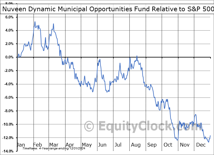 NDMO Relative to the S&P 500 NDMO Relative to the S&P 500