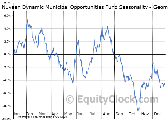 Nuveen Dynamic Municipal Opportunities Fund (NYSE:NDMO) Geometric Average Seasonal Chart Nuveen Dynamic Municipal Opportunities Fund (NYSE:NDMO) Seasonality