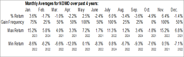 Monthly Nuveen Dynamic Municipal Opportunities Fund (NYSE:NDMO) Data Monthly Seasonal Nuveen Dynamic Municipal Opportunities Fund (NYSE:NDMO)