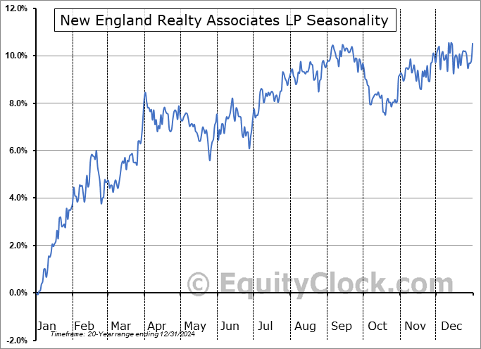 New England Realty Associates LP (AMEX:NEN) Arithmetic Average Seasonal Chart New England Realty Associates LP (AMEX:NEN) Seasonality