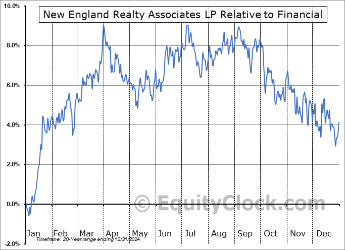 NEN Relative to the Sector NEN Relative to the Sector