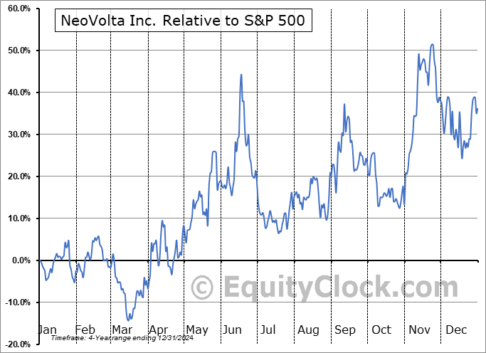 NEOV Relative to the S&P 500 NEOV Relative to the S&P 500
