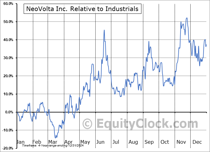 NEOV Relative to the Sector NEOV Relative to the Sector