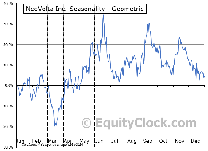 NeoVolta Inc. (NASD:NEOV) Geometric Average Seasonal Chart NeoVolta Inc. (NASD:NEOV) Seasonality