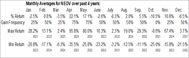 Monthly NeoVolta Inc. (NASD:NEOV) Data Monthly Seasonal NeoVolta Inc. (NASD:NEOV)