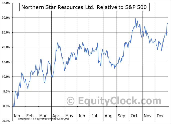 NESRF Relative to the S&P 500 NESRF Relative to the S&P 500
