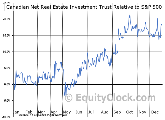 NET-UN.V Relative to the S&P 500 NET-UN.V Relative to the S&P 500