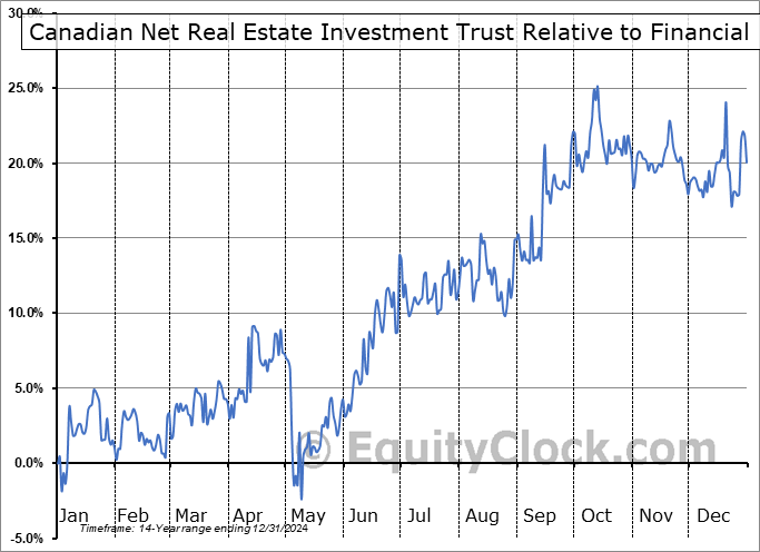 NET-UN.V Relative to the Sector NET-UN.V Relative to the Sector
