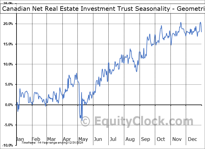 Canadian Net Real Estate Investment Trust (TSXV:NET/UN.V) Geometric Average Seasonal Chart Canadian Net Real Estate Investment Trust (TSXV:NET/UN.V) Seasonality