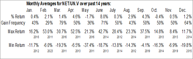 Monthly Canadian Net Real Estate Investment Trust (TSXV:NET/UN.V) Data Monthly Seasonal Canadian Net Real Estate Investment Trust (TSXV:NET/UN.V)