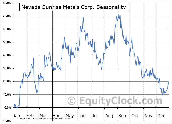 Nevada Sunrise Metals Corp. (TSXV:NEV.V) Seasonal Chart