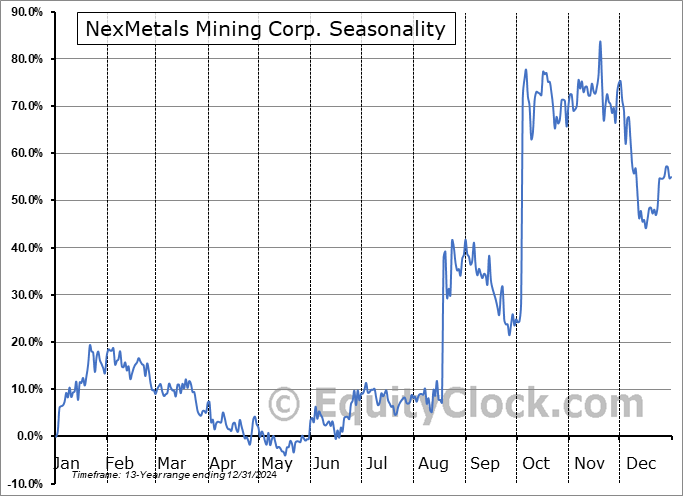 NexMetals Mining Corp. (TSXV:NEXM.V) Arithmetic Average Seasonal Chart NexMetals Mining Corp. (TSXV:NEXM.V) Seasonality
