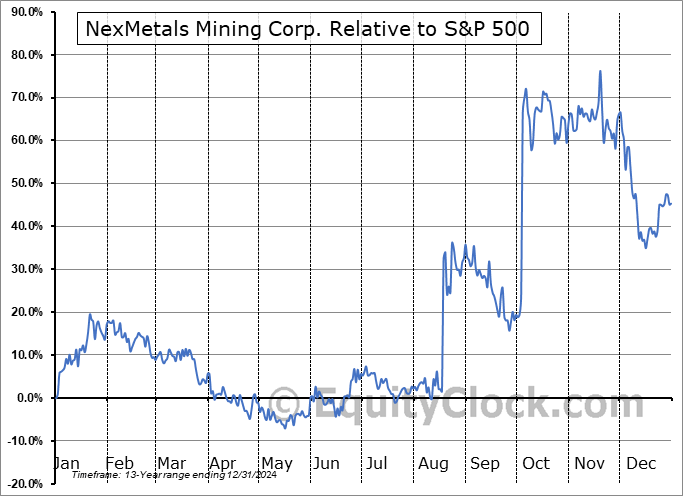 NEXM.V Relative to the S&P 500 NEXM.V Relative to the S&P 500