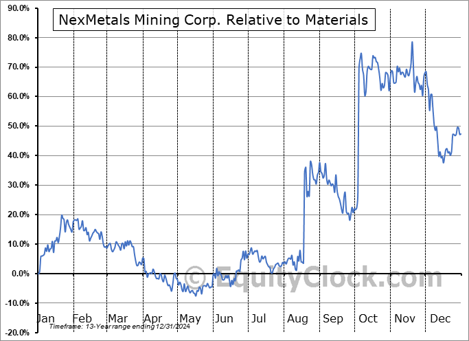 NEXM.V Relative to the Sector NEXM.V Relative to the Sector