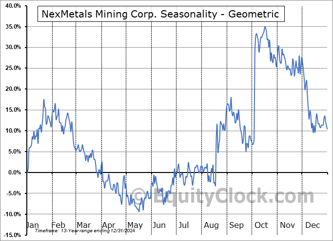 NexMetals Mining Corp. (TSXV:NEXM.V) Geometric Average Seasonal Chart NexMetals Mining Corp. (TSXV:NEXM.V) Seasonality