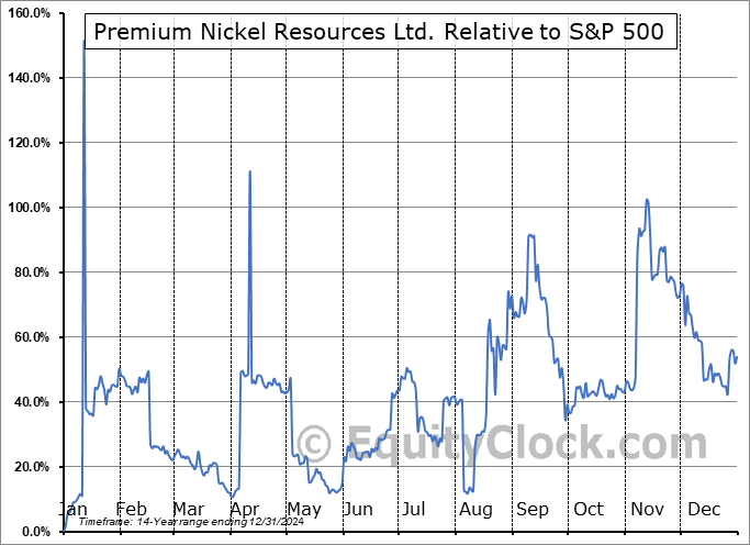 NEXM Relative to the S&P 500 NEXM Relative to the S&P 500