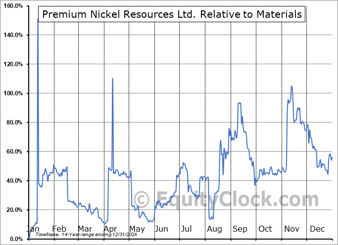 NEXM Relative to the Sector NEXM Relative to the Sector