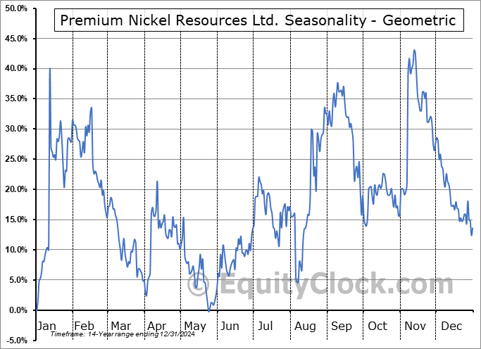 Premium Nickel Resources Ltd. (NASD:NEXM) Geometric Average Seasonal Chart Premium Nickel Resources Ltd. (NASD:NEXM) Seasonality