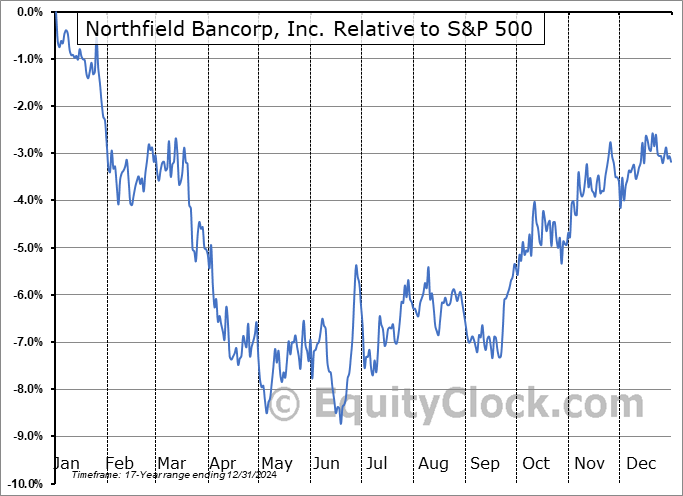 NFBK Relative to the S&P 500 NFBK Relative to the S&P 500