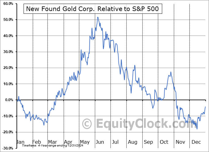 NFG.V Relative to the S&P 500 NFG.V Relative to the S&P 500
