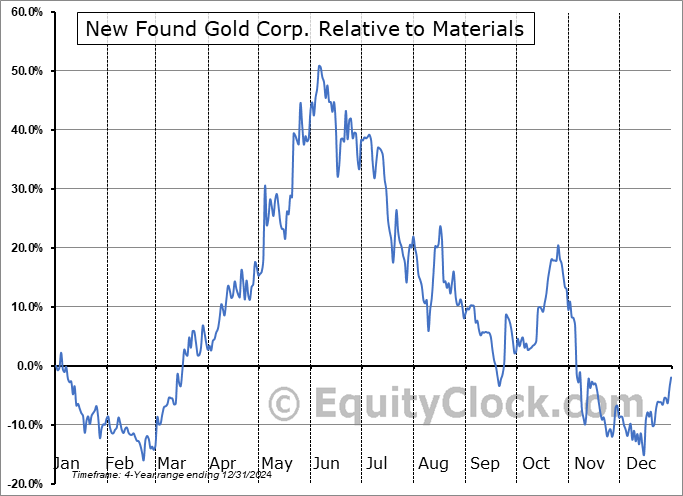 NFG.V Relative to the Sector NFG.V Relative to the Sector