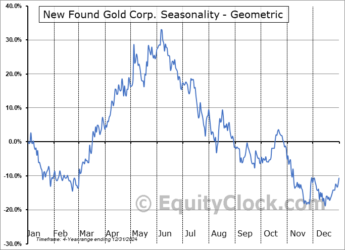New Found Gold Corp. (TSXV:NFG.V) Geometric Average Seasonal Chart New Found Gold Corp. (TSXV:NFG.V) Seasonality