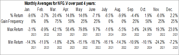 Monthly New Found Gold Corp. (TSXV:NFG.V) Data Monthly Seasonal New Found Gold Corp. (TSXV:NFG.V)