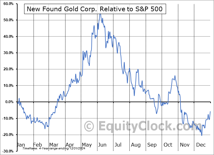 NFGC Relative to the S&P 500 NFGC Relative to the S&P 500